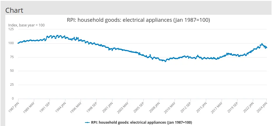 Electrical Appliances, 1987-2024